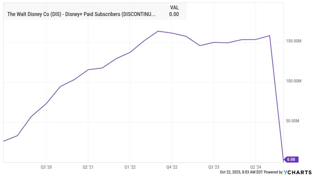 Disney+ Subscriber Counts