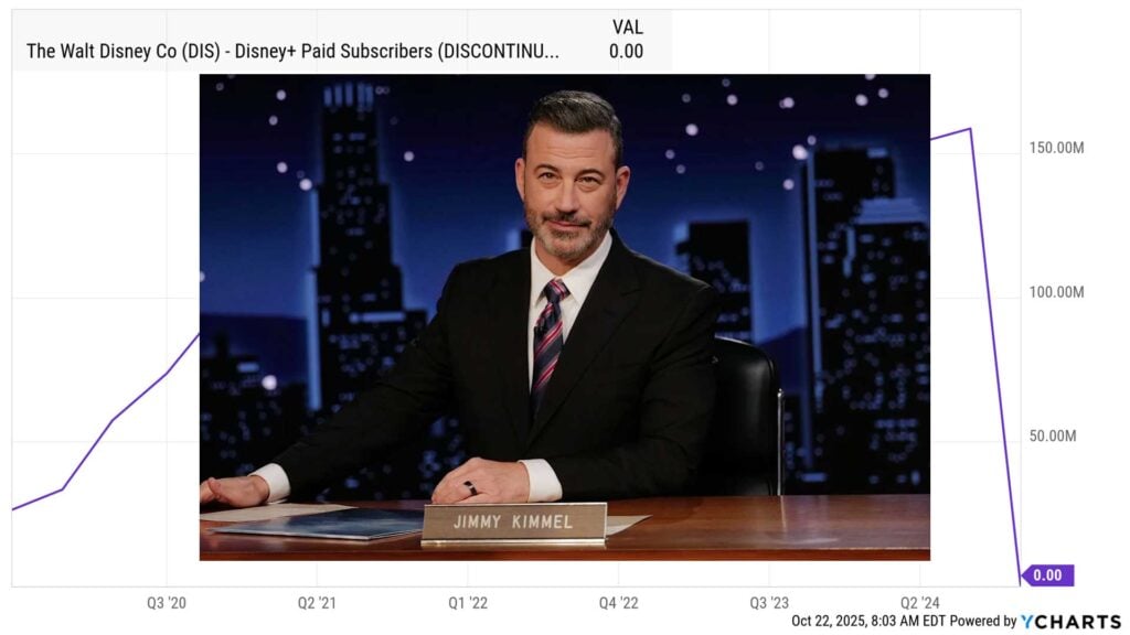 Disney+ Subscriber Lost Jimmy Kimmel